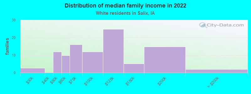 Distribution of median family income in 2022