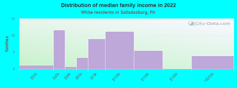 Distribution of median family income in 2022