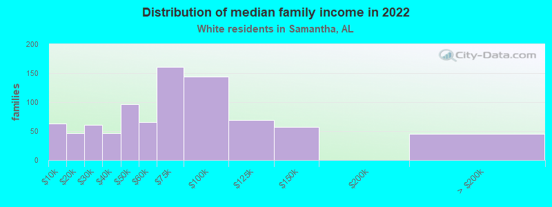 Distribution of median family income in 2022