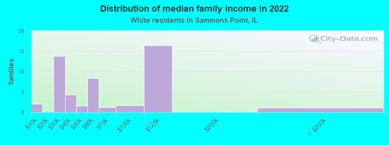 Distribution of median family income in 2022