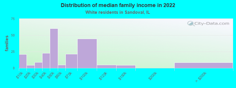 Distribution of median family income in 2022