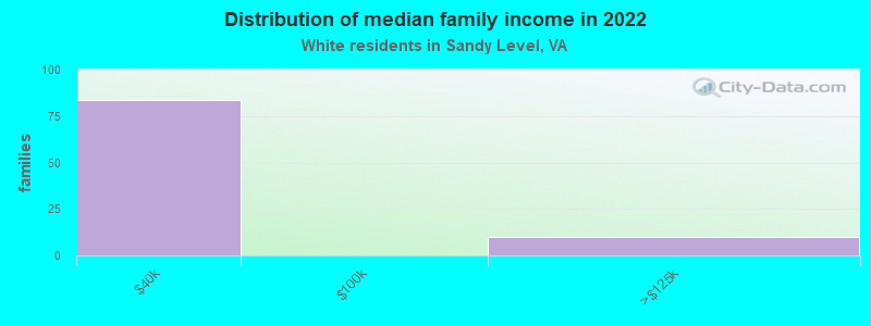 Distribution of median family income in 2022