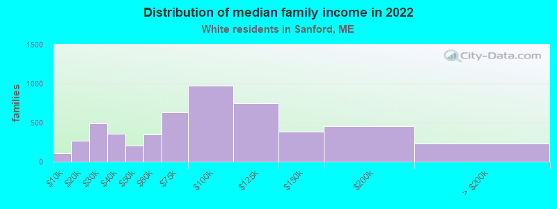 Distribution of median family income in 2022