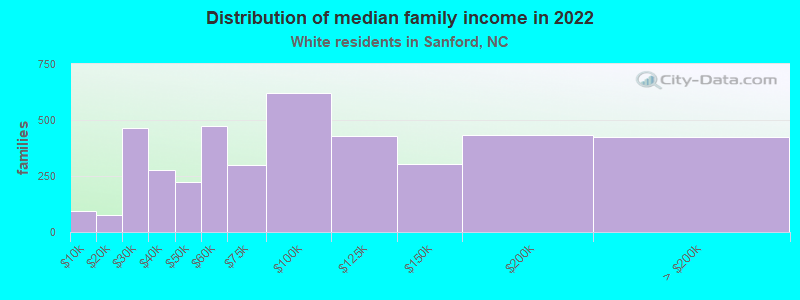 Distribution of median family income in 2022