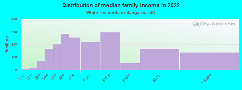 Distribution of median family income in 2022