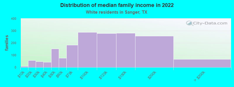 Distribution of median family income in 2022