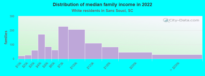 Distribution of median family income in 2022