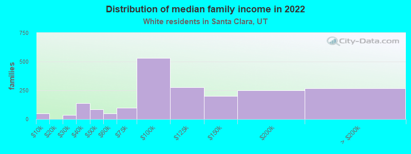 Distribution of median family income in 2022