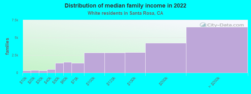 Distribution of median family income in 2022