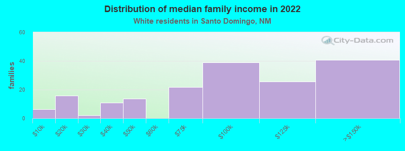 Distribution of median family income in 2022