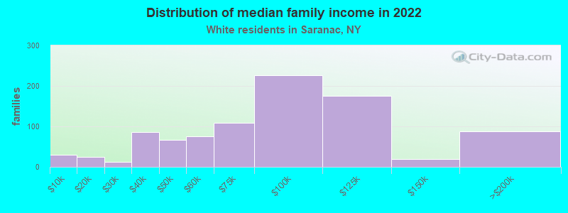 Distribution of median family income in 2022