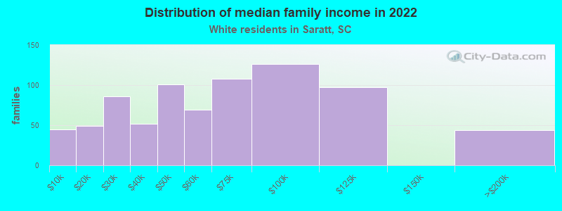 Distribution of median family income in 2022