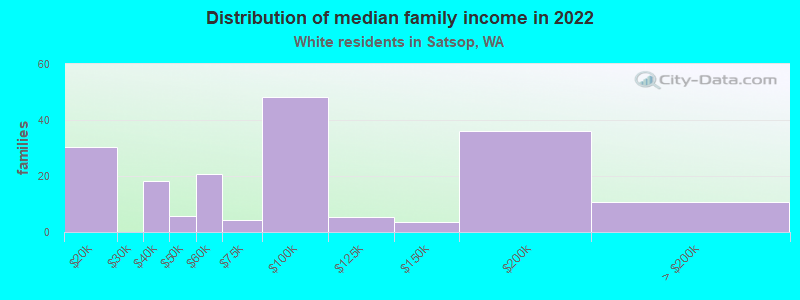 Distribution of median family income in 2022