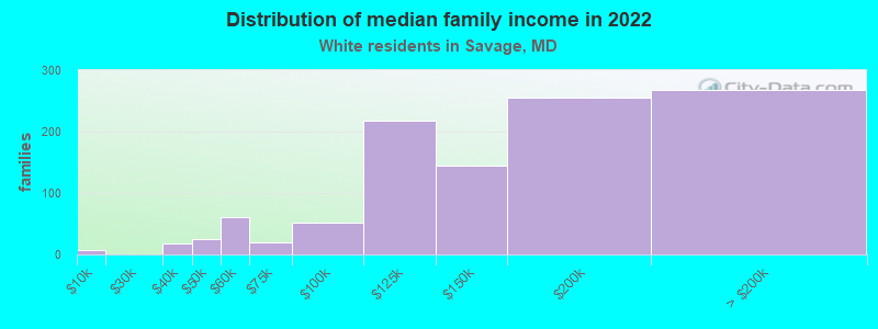 Distribution of median family income in 2022