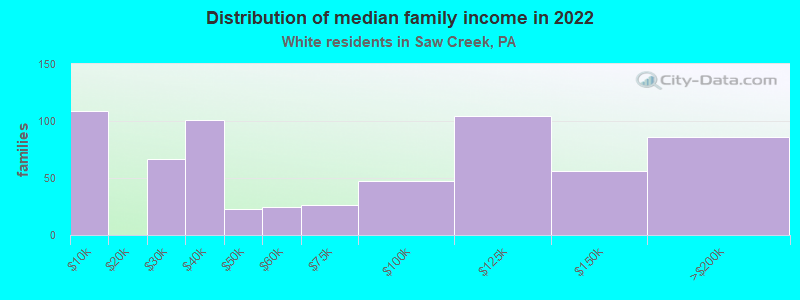 Distribution of median family income in 2022