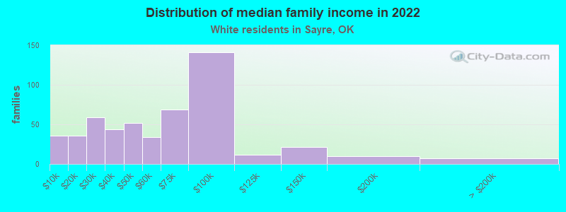 Distribution of median family income in 2022