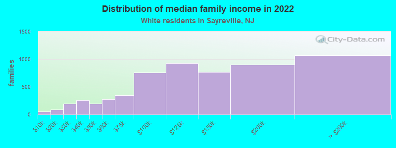 Distribution of median family income in 2022