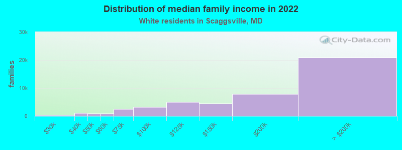 Distribution of median family income in 2022