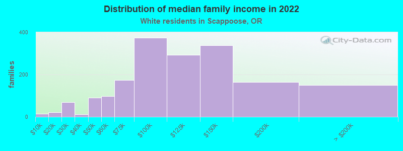 Distribution of median family income in 2022