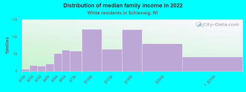 Distribution of median family income in 2022