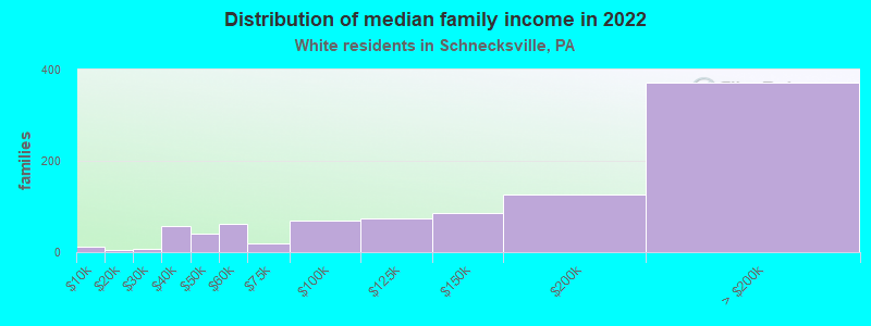 Distribution of median family income in 2022