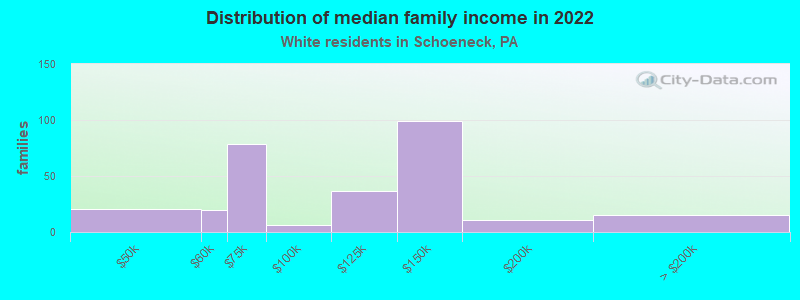 Distribution of median family income in 2022