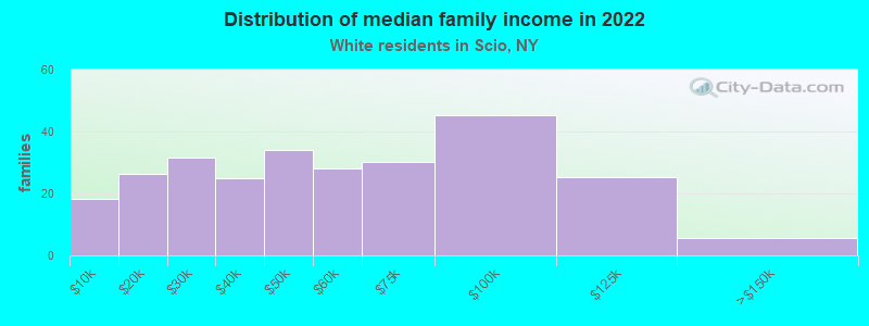 Distribution of median family income in 2022