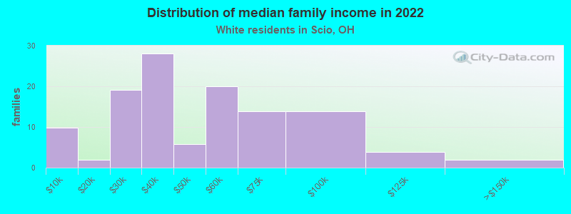 Distribution of median family income in 2022