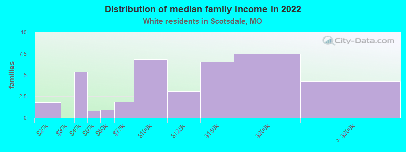 Distribution of median family income in 2022