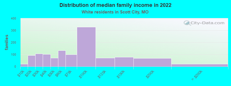 Distribution of median family income in 2022