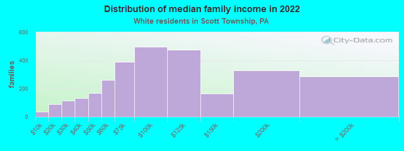 Distribution of median family income in 2022