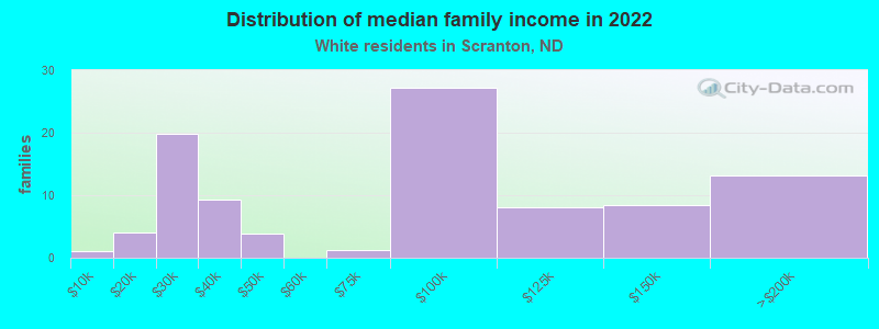 Distribution of median family income in 2022