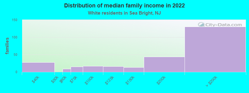 Distribution of median family income in 2022