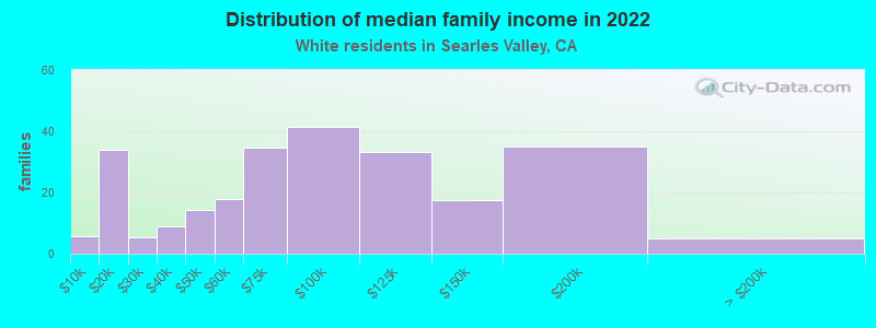 Distribution of median family income in 2022