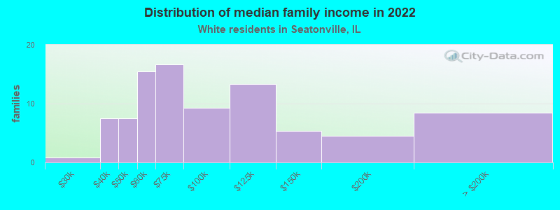 Distribution of median family income in 2022