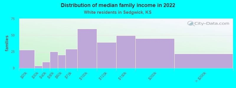 Distribution of median family income in 2022