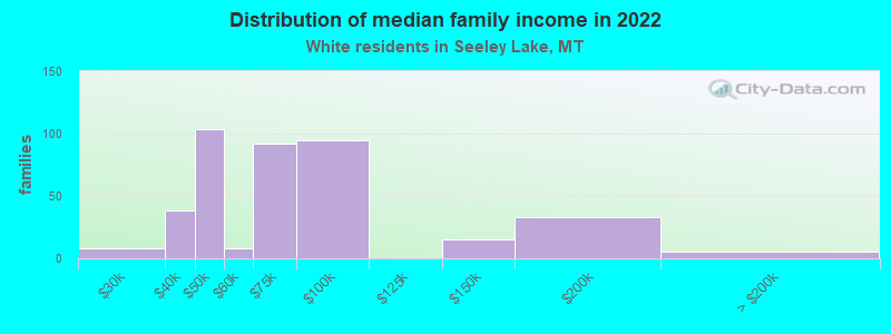 Distribution of median family income in 2022