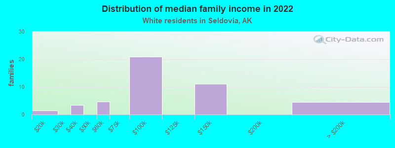 Distribution of median family income in 2022