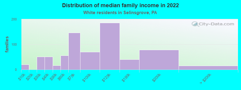 Distribution of median family income in 2022