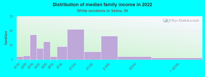 Distribution of median family income in 2022