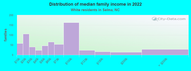 Distribution of median family income in 2022