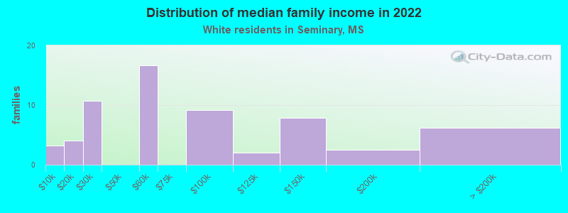 Distribution of median family income in 2022