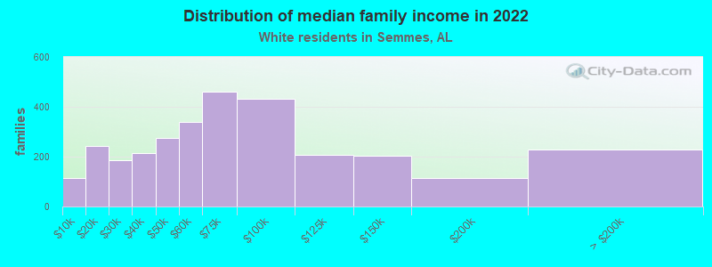 Distribution of median family income in 2022