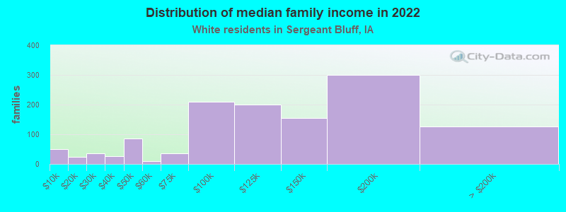 Distribution of median family income in 2022