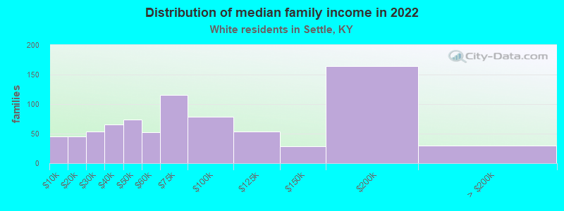 Distribution of median family income in 2022