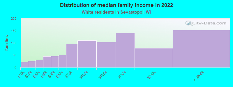 Distribution of median family income in 2022