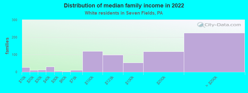 Distribution of median family income in 2022