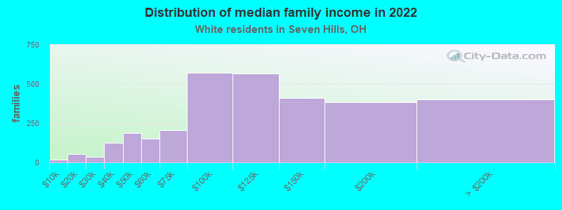 Distribution of median family income in 2022