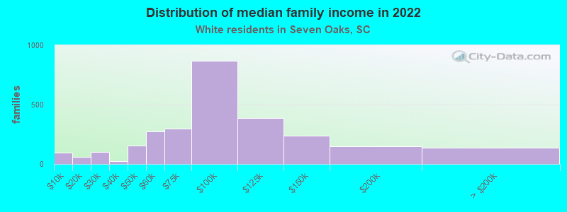 Distribution of median family income in 2022