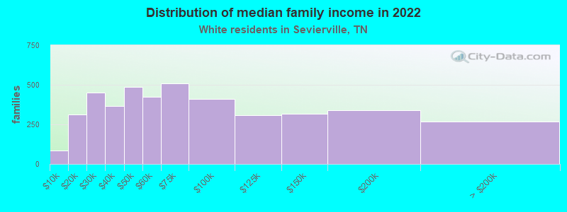 Distribution of median family income in 2022